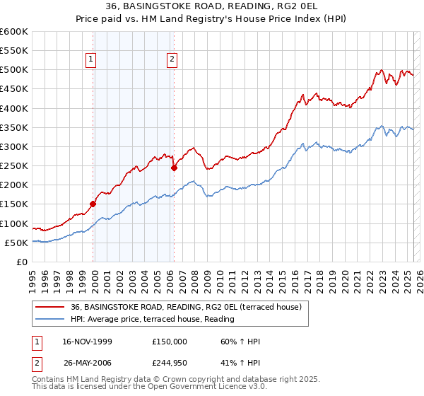 36, BASINGSTOKE ROAD, READING, RG2 0EL: Price paid vs HM Land Registry's House Price Index