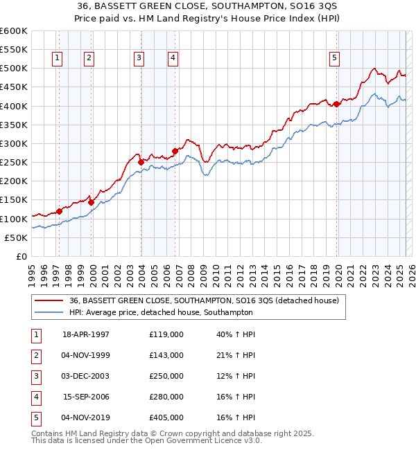 36, BASSETT GREEN CLOSE, SOUTHAMPTON, SO16 3QS: Price paid vs HM Land Registry's House Price Index