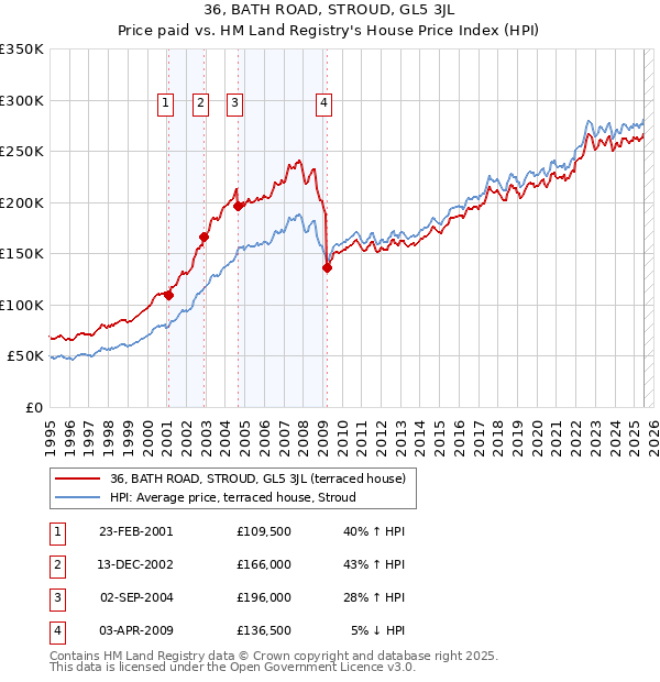 36, BATH ROAD, STROUD, GL5 3JL: Price paid vs HM Land Registry's House Price Index