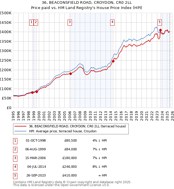 36, BEACONSFIELD ROAD, CROYDON, CR0 2LL: Price paid vs HM Land Registry's House Price Index
