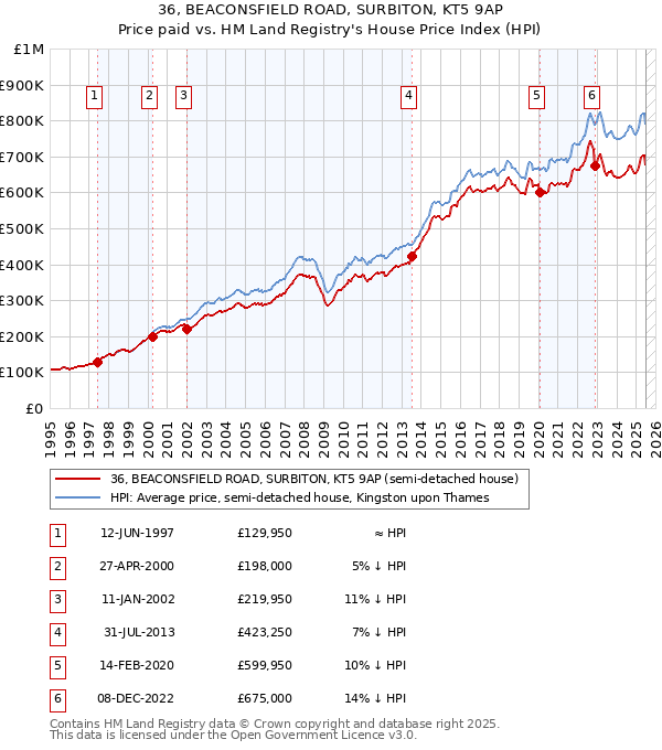 36, BEACONSFIELD ROAD, SURBITON, KT5 9AP: Price paid vs HM Land Registry's House Price Index