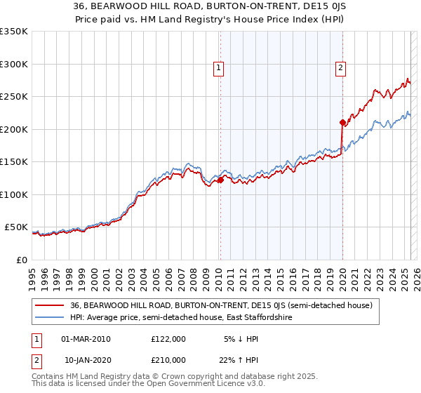 36, BEARWOOD HILL ROAD, BURTON-ON-TRENT, DE15 0JS: Price paid vs HM Land Registry's House Price Index