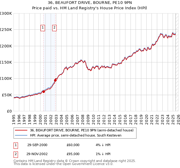 36, BEAUFORT DRIVE, BOURNE, PE10 9PN: Price paid vs HM Land Registry's House Price Index