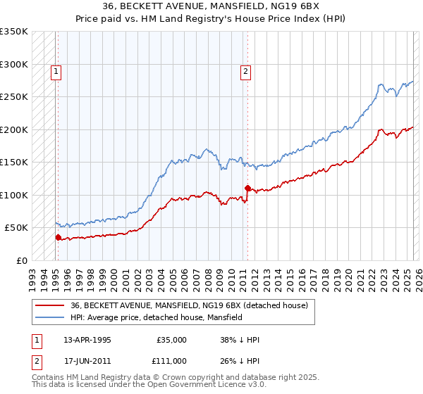 36, BECKETT AVENUE, MANSFIELD, NG19 6BX: Price paid vs HM Land Registry's House Price Index