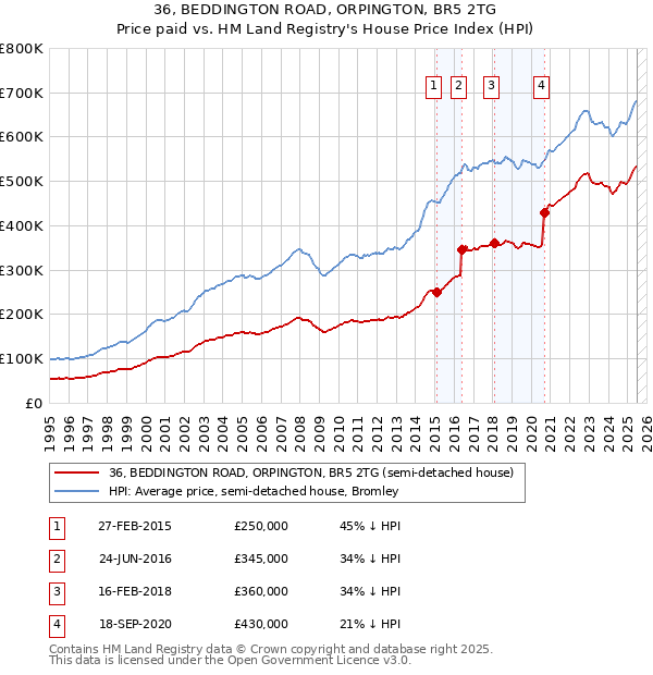 36, BEDDINGTON ROAD, ORPINGTON, BR5 2TG: Price paid vs HM Land Registry's House Price Index