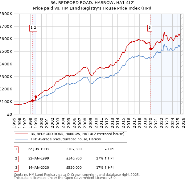 36, BEDFORD ROAD, HARROW, HA1 4LZ: Price paid vs HM Land Registry's House Price Index