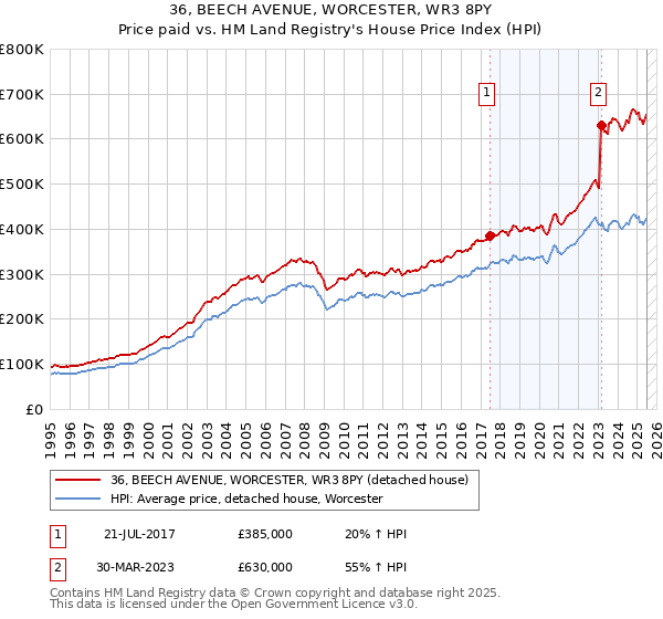 36, BEECH AVENUE, WORCESTER, WR3 8PY: Price paid vs HM Land Registry's House Price Index