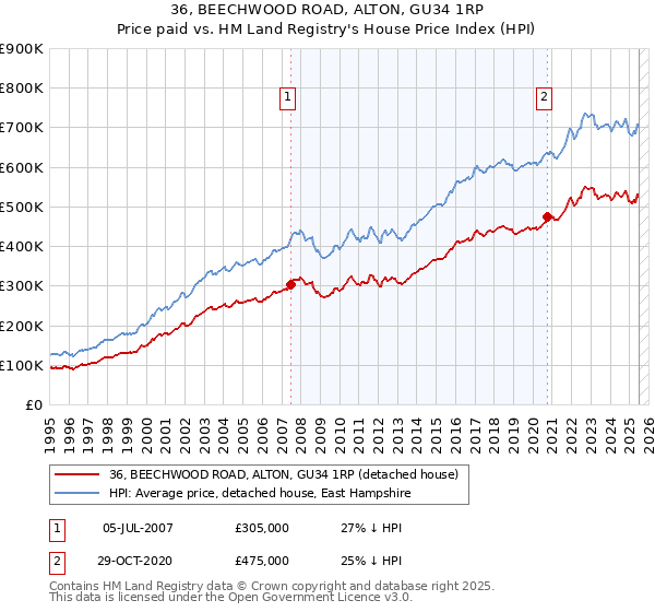 36, BEECHWOOD ROAD, ALTON, GU34 1RP: Price paid vs HM Land Registry's House Price Index