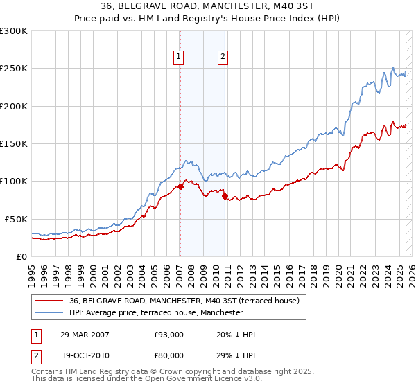 36, BELGRAVE ROAD, MANCHESTER, M40 3ST: Price paid vs HM Land Registry's House Price Index