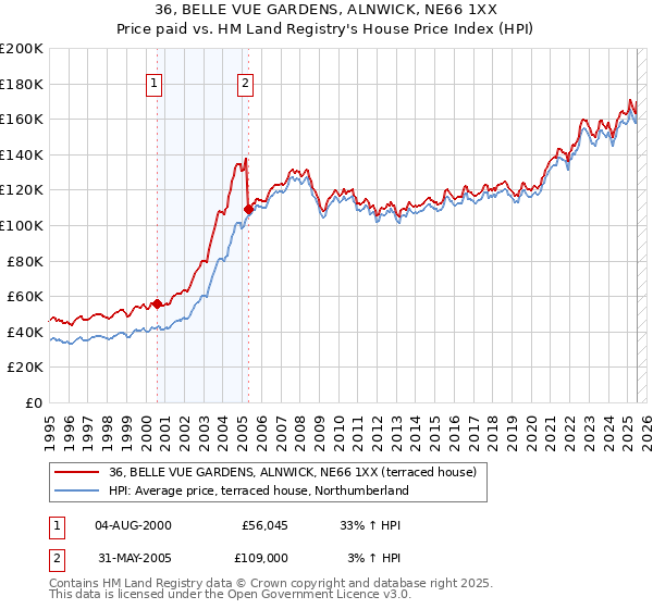 36, BELLE VUE GARDENS, ALNWICK, NE66 1XX: Price paid vs HM Land Registry's House Price Index