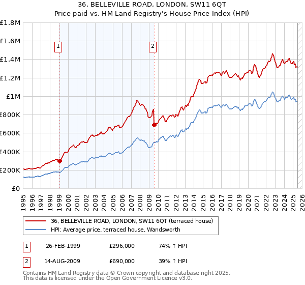 36, BELLEVILLE ROAD, LONDON, SW11 6QT: Price paid vs HM Land Registry's House Price Index