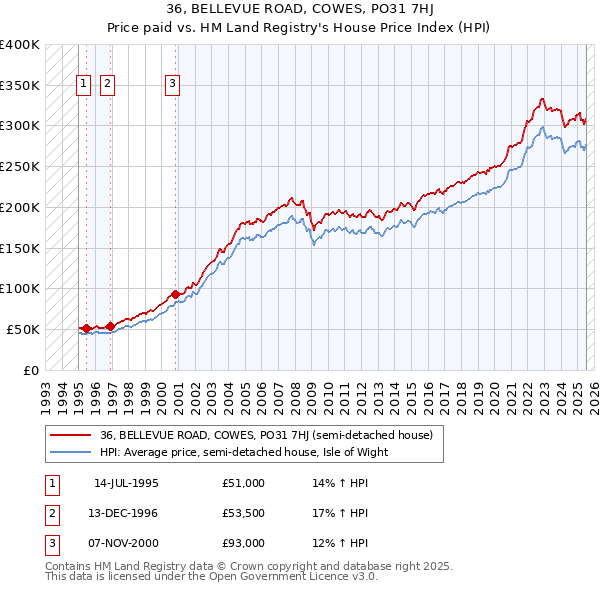 36, BELLEVUE ROAD, COWES, PO31 7HJ: Price paid vs HM Land Registry's House Price Index
