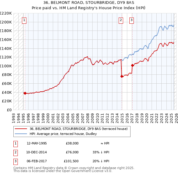 36, BELMONT ROAD, STOURBRIDGE, DY9 8AS: Price paid vs HM Land Registry's House Price Index