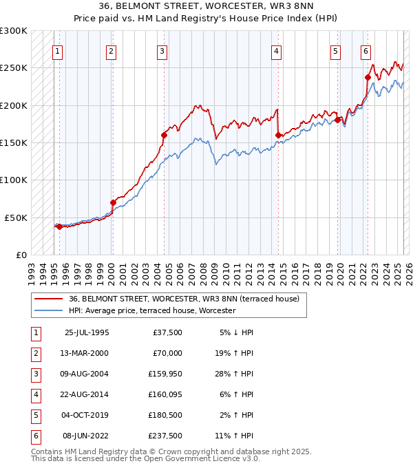36, BELMONT STREET, WORCESTER, WR3 8NN: Price paid vs HM Land Registry's House Price Index
