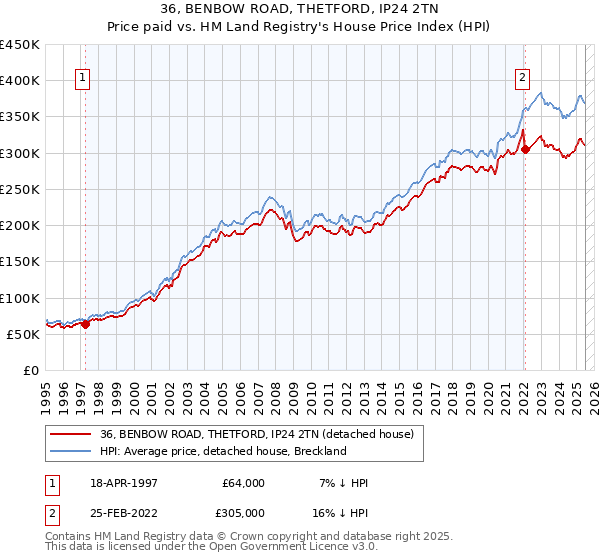 36, BENBOW ROAD, THETFORD, IP24 2TN: Price paid vs HM Land Registry's House Price Index