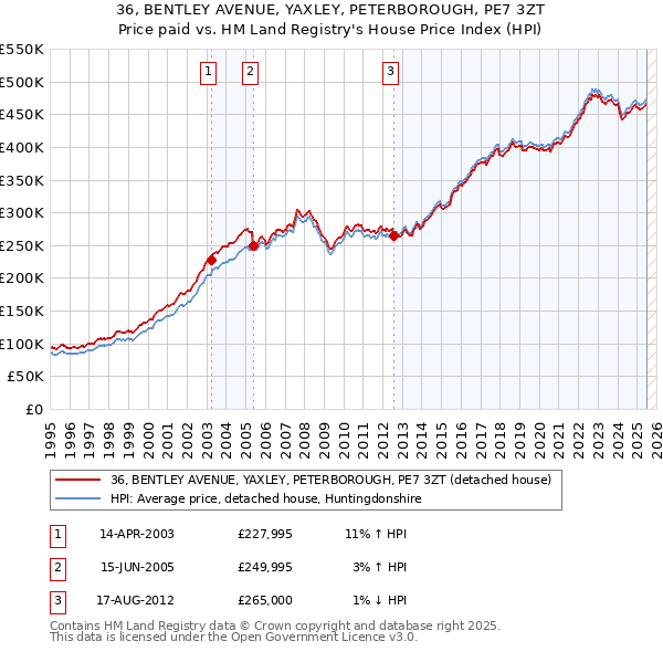 36, BENTLEY AVENUE, YAXLEY, PETERBOROUGH, PE7 3ZT: Price paid vs HM Land Registry's House Price Index