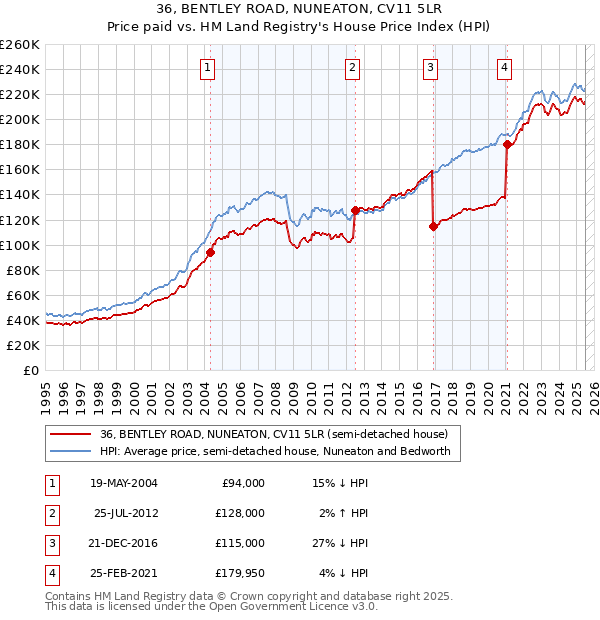 36, BENTLEY ROAD, NUNEATON, CV11 5LR: Price paid vs HM Land Registry's House Price Index