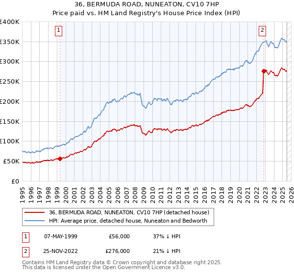 36, BERMUDA ROAD, NUNEATON, CV10 7HP: Price paid vs HM Land Registry's House Price Index