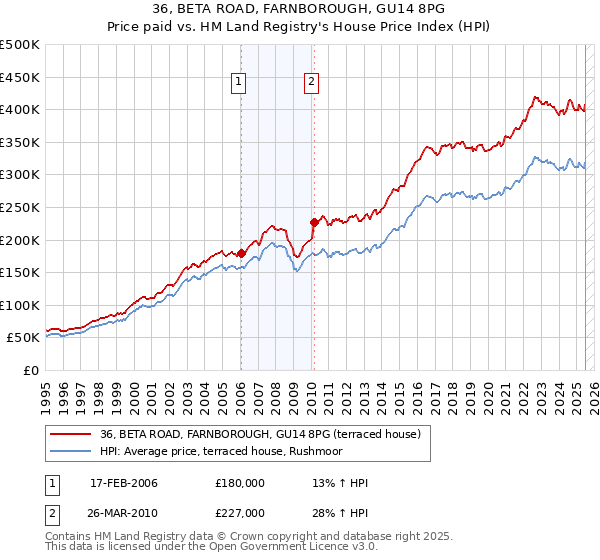36, BETA ROAD, FARNBOROUGH, GU14 8PG: Price paid vs HM Land Registry's House Price Index