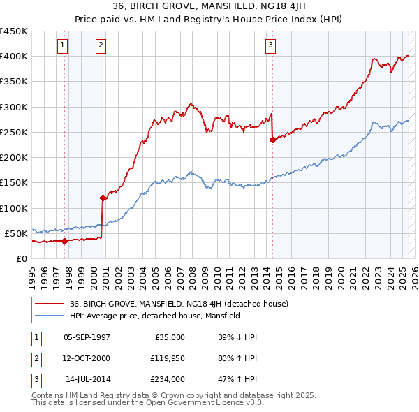 36, BIRCH GROVE, MANSFIELD, NG18 4JH: Price paid vs HM Land Registry's House Price Index