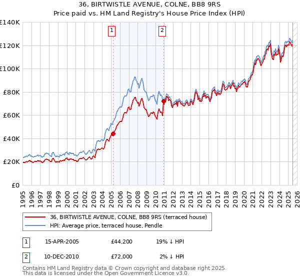 36, BIRTWISTLE AVENUE, COLNE, BB8 9RS: Price paid vs HM Land Registry's House Price Index