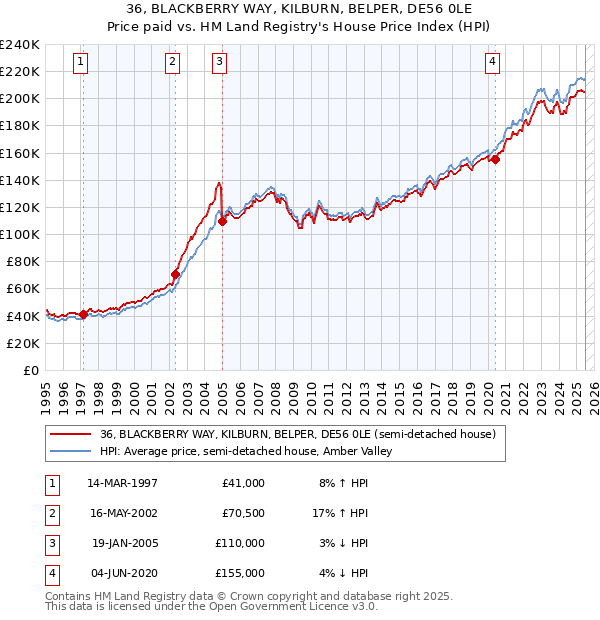 36, BLACKBERRY WAY, KILBURN, BELPER, DE56 0LE: Price paid vs HM Land Registry's House Price Index