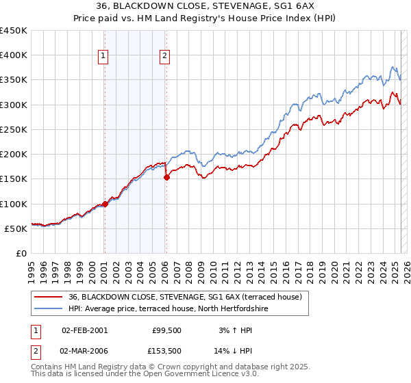 36, BLACKDOWN CLOSE, STEVENAGE, SG1 6AX: Price paid vs HM Land Registry's House Price Index