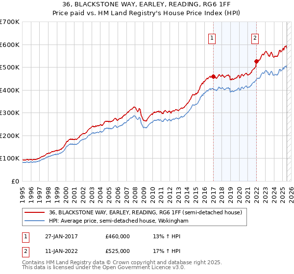 36, BLACKSTONE WAY, EARLEY, READING, RG6 1FF: Price paid vs HM Land Registry's House Price Index