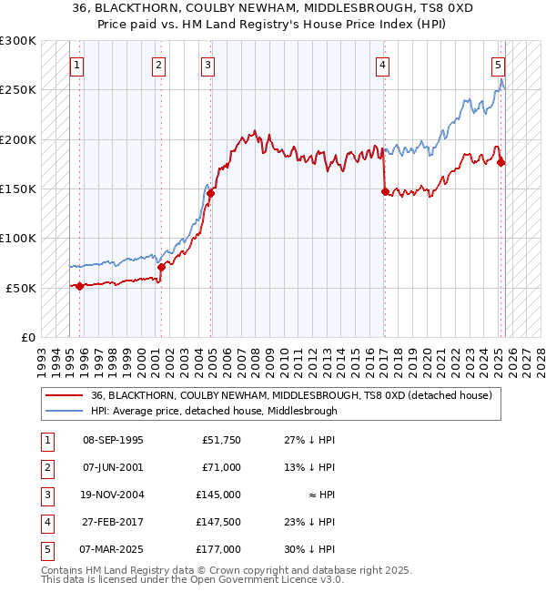 36, BLACKTHORN, COULBY NEWHAM, MIDDLESBROUGH, TS8 0XD: Price paid vs HM Land Registry's House Price Index