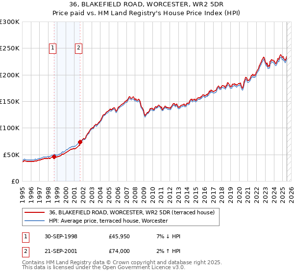 36, BLAKEFIELD ROAD, WORCESTER, WR2 5DR: Price paid vs HM Land Registry's House Price Index