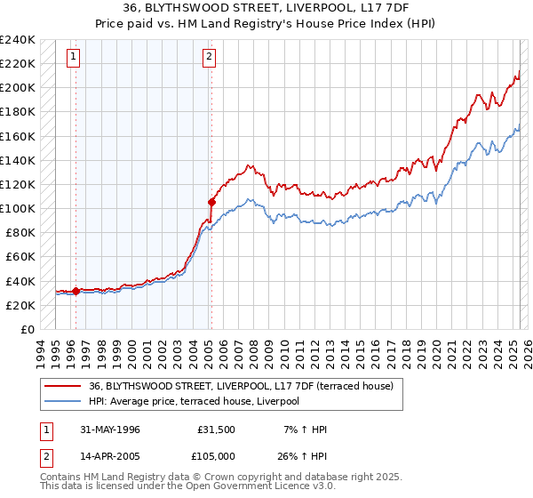 36, BLYTHSWOOD STREET, LIVERPOOL, L17 7DF: Price paid vs HM Land Registry's House Price Index