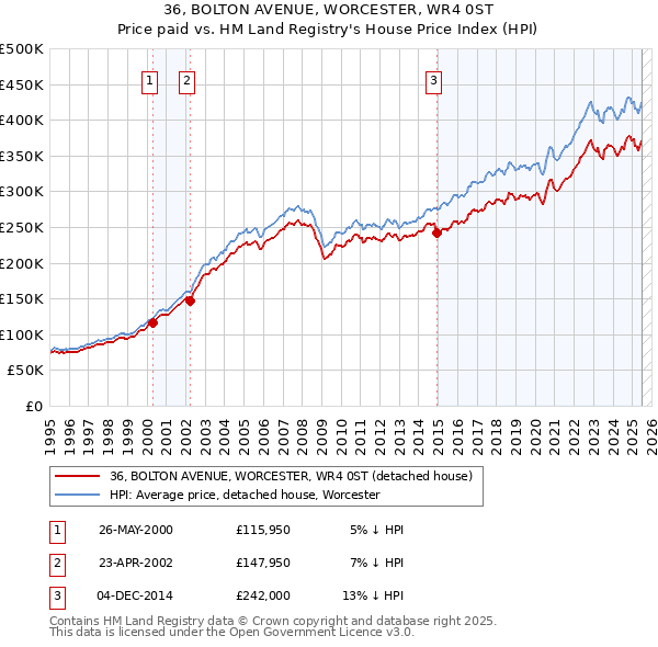 36, BOLTON AVENUE, WORCESTER, WR4 0ST: Price paid vs HM Land Registry's House Price Index