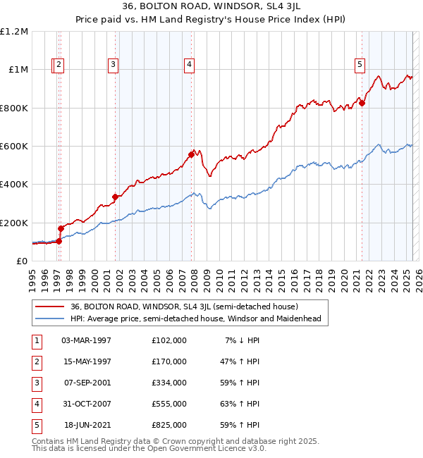 36, BOLTON ROAD, WINDSOR, SL4 3JL: Price paid vs HM Land Registry's House Price Index