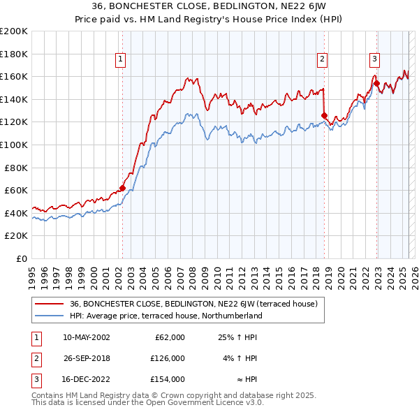 36, BONCHESTER CLOSE, BEDLINGTON, NE22 6JW: Price paid vs HM Land Registry's House Price Index
