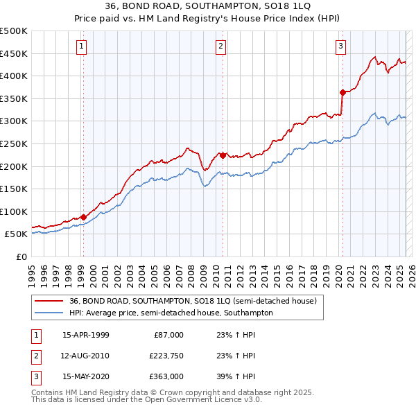 36, BOND ROAD, SOUTHAMPTON, SO18 1LQ: Price paid vs HM Land Registry's House Price Index