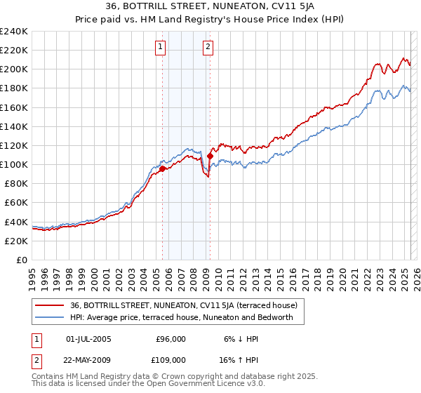 36, BOTTRILL STREET, NUNEATON, CV11 5JA: Price paid vs HM Land Registry's House Price Index