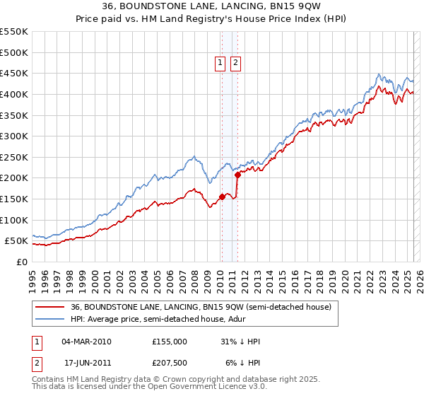 36, BOUNDSTONE LANE, LANCING, BN15 9QW: Price paid vs HM Land Registry's House Price Index