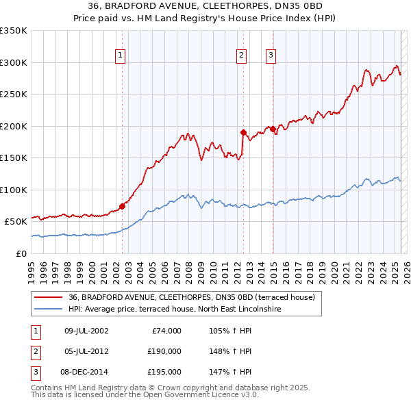 36, BRADFORD AVENUE, CLEETHORPES, DN35 0BD: Price paid vs HM Land Registry's House Price Index