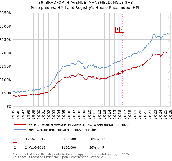 36, BRADFORTH AVENUE, MANSFIELD, NG18 3HB: Price paid vs HM Land Registry's House Price Index