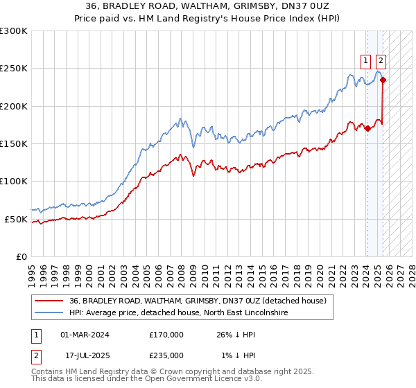 36, BRADLEY ROAD, WALTHAM, GRIMSBY, DN37 0UZ: Price paid vs HM Land Registry's House Price Index