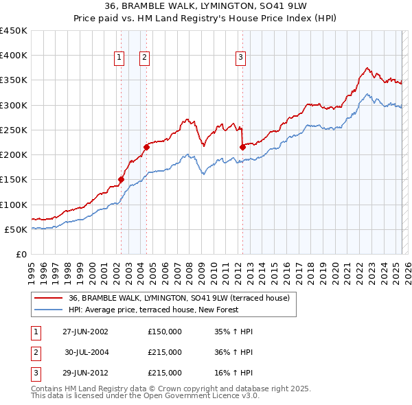 36, BRAMBLE WALK, LYMINGTON, SO41 9LW: Price paid vs HM Land Registry's House Price Index