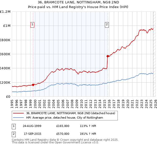 36, BRAMCOTE LANE, NOTTINGHAM, NG8 2ND: Price paid vs HM Land Registry's House Price Index