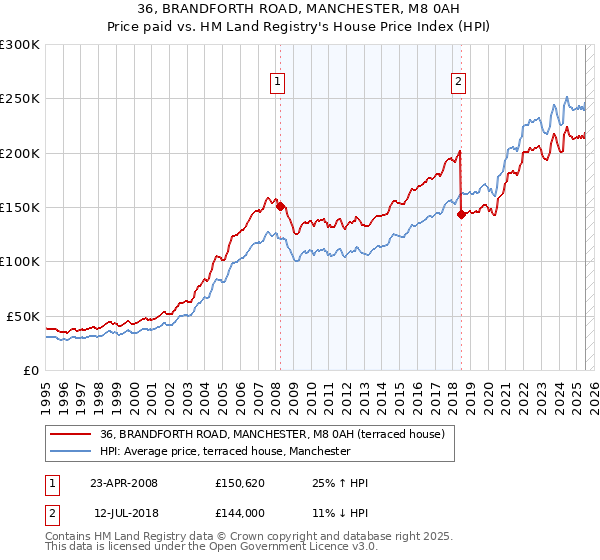 36, BRANDFORTH ROAD, MANCHESTER, M8 0AH: Price paid vs HM Land Registry's House Price Index