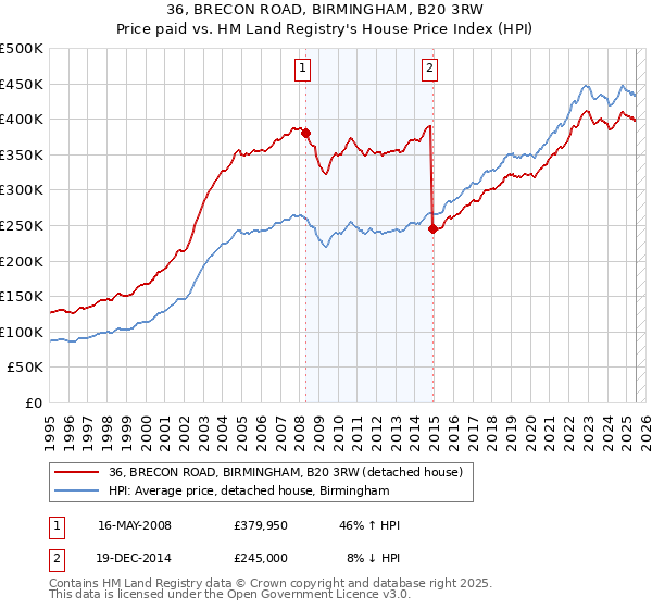 36, BRECON ROAD, BIRMINGHAM, B20 3RW: Price paid vs HM Land Registry's House Price Index