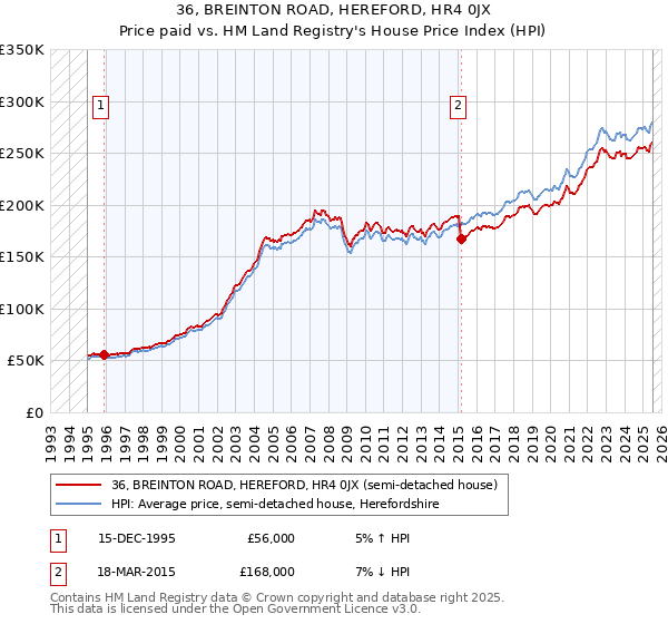 36, BREINTON ROAD, HEREFORD, HR4 0JX: Price paid vs HM Land Registry's House Price Index