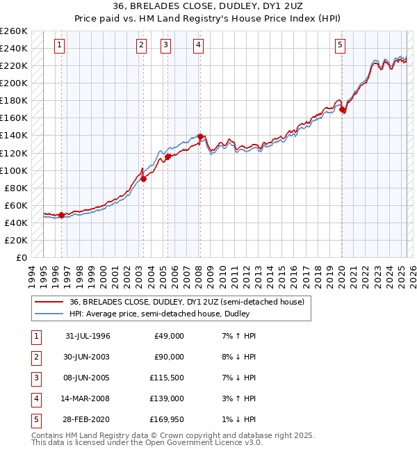 36, BRELADES CLOSE, DUDLEY, DY1 2UZ: Price paid vs HM Land Registry's House Price Index