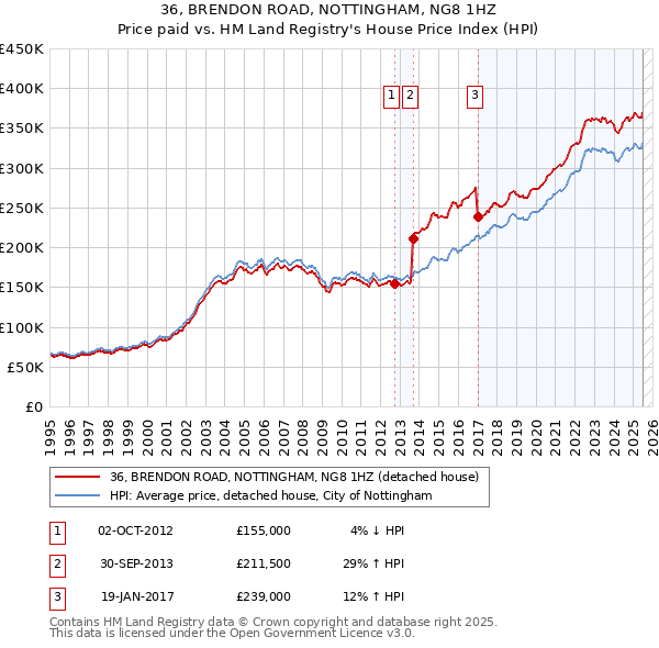 36, BRENDON ROAD, NOTTINGHAM, NG8 1HZ: Price paid vs HM Land Registry's House Price Index