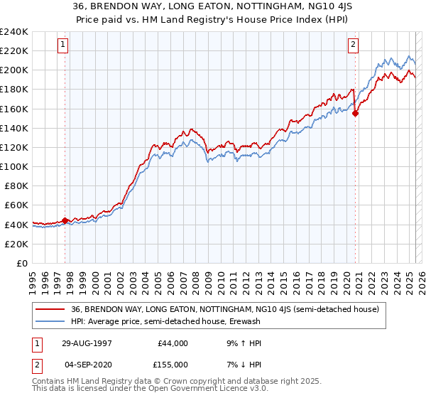 36, BRENDON WAY, LONG EATON, NOTTINGHAM, NG10 4JS: Price paid vs HM Land Registry's House Price Index