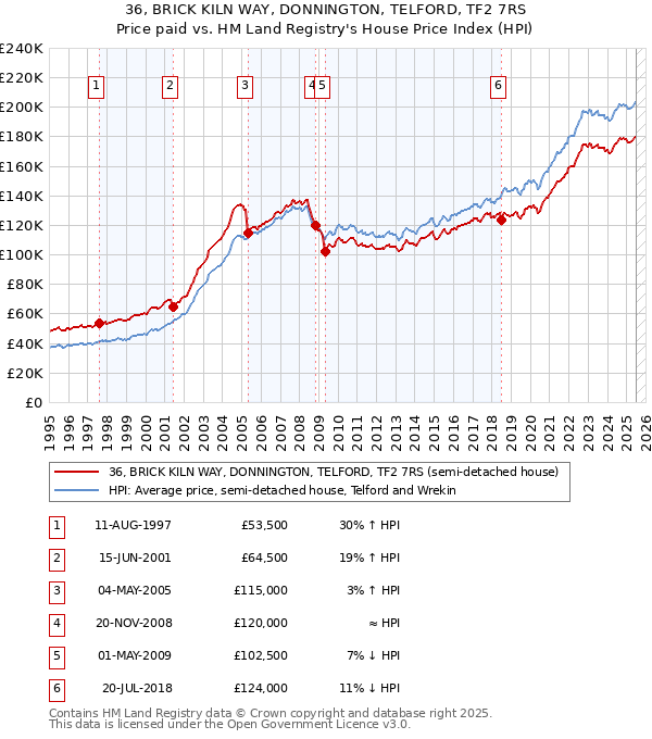 36, BRICK KILN WAY, DONNINGTON, TELFORD, TF2 7RS: Price paid vs HM Land Registry's House Price Index