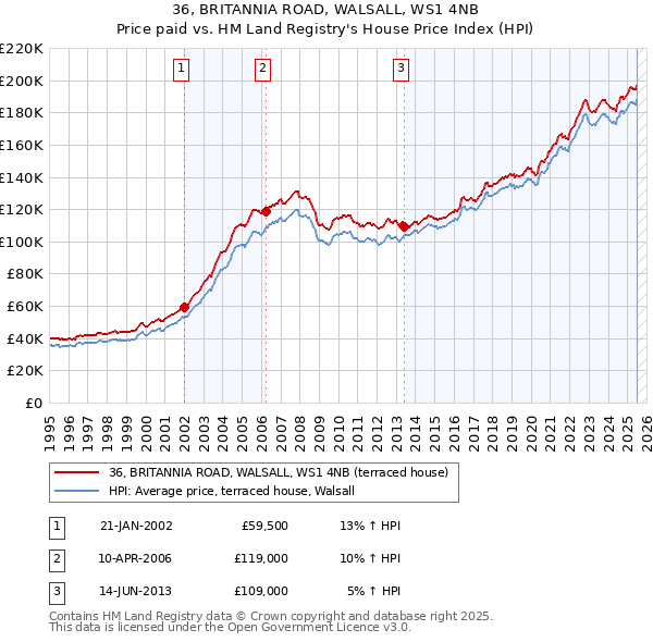 36, BRITANNIA ROAD, WALSALL, WS1 4NB: Price paid vs HM Land Registry's House Price Index